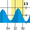 Dent Point tide chart for Friday, October 13, 2023