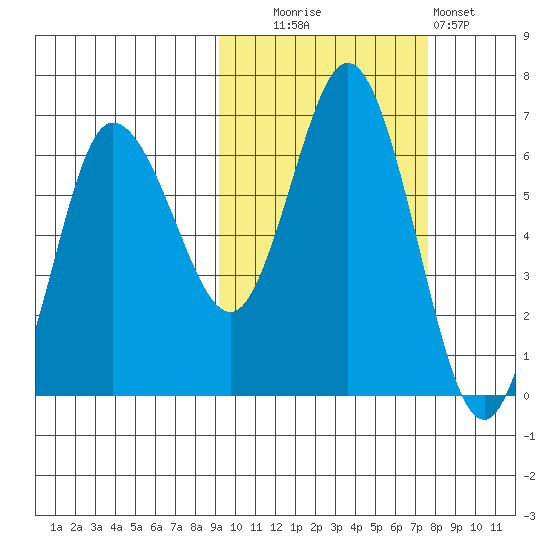 Dent Point tide chart for Monday, October 16, 2023