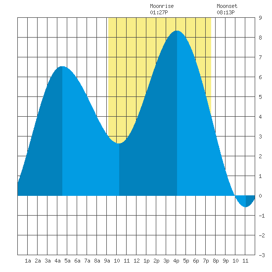 Dent Point tide chart for Tuesday, October 17, 2023