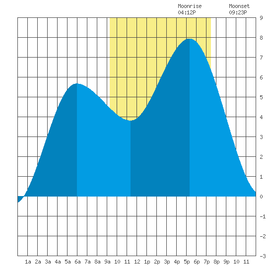 Dent Point tide chart for Thursday, October 19, 2023