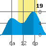 Dent Point tide chart for Thursday, October 19, 2023