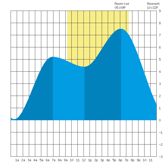 Dent Point tide chart for Friday, October 20, 2023