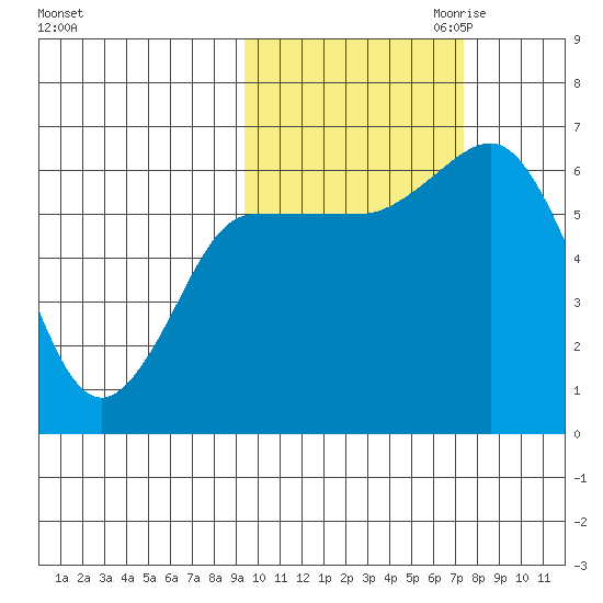 Dent Point tide chart for Sunday, October 22, 2023