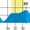 Dent Point tide chart for Sunday, October 22, 2023