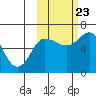 Dent Point tide chart for Monday, October 23, 2023