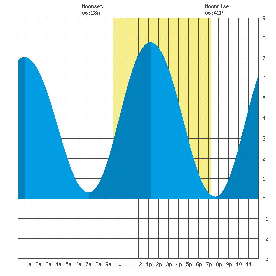 Dent Point tide chart for Thursday, October 26, 2023