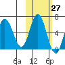 Dent Point tide chart for Friday, October 27, 2023