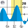 Dent Point tide chart for Saturday, October 28, 2023