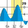 Dent Point tide chart for Sunday, October 29, 2023
