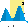 Dent Point tide chart for Monday, October 2, 2023