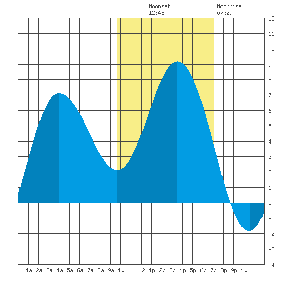 Dent Point tide chart for Monday, October 30, 2023