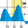 Dent Point tide chart for Monday, October 30, 2023