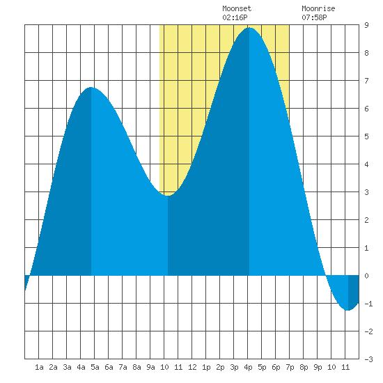 Dent Point tide chart for Tuesday, October 31, 2023