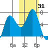Dent Point tide chart for Tuesday, October 31, 2023