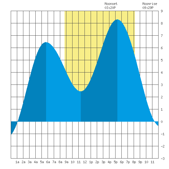 Dent Point tide chart for Tuesday, October 3, 2023