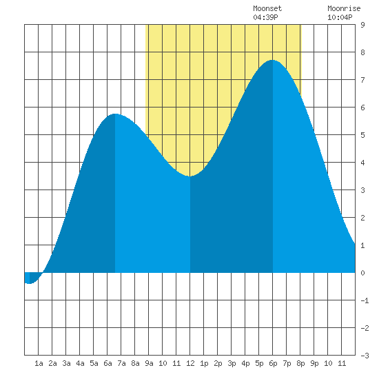 Dent Point tide chart for Wednesday, October 4, 2023