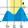 Dent Point tide chart for Wednesday, October 4, 2023