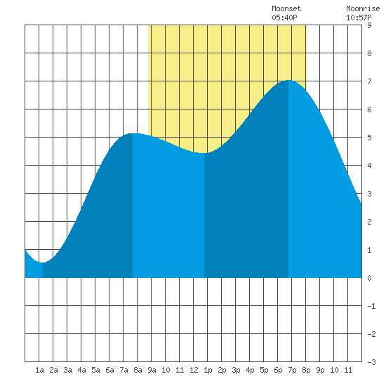 Dent Point tide chart for Thursday, October 5, 2023