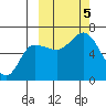 Dent Point tide chart for Thursday, October 5, 2023