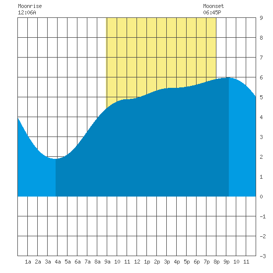 Dent Point tide chart for Saturday, October 7, 2023