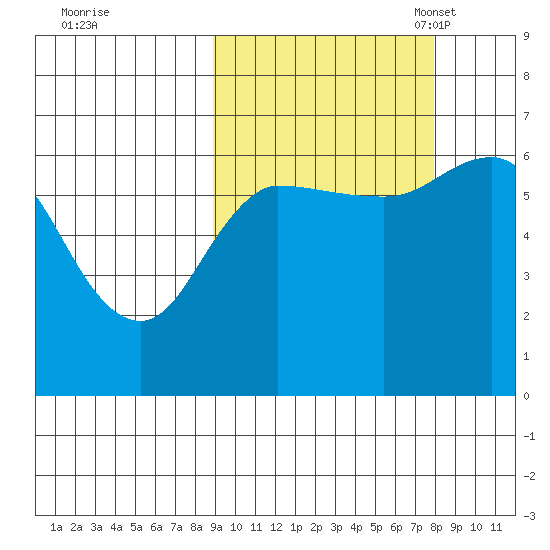 Dent Point tide chart for Sunday, October 8, 2023