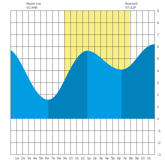 Dent Point tide chart for Monday, October 9, 2023