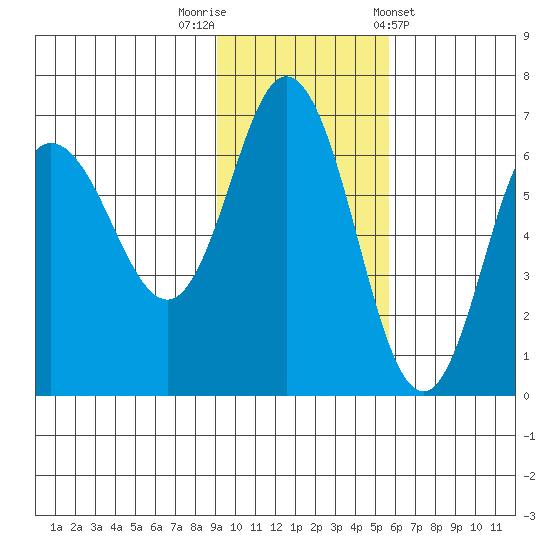 Dent Point tide chart for Saturday, November 11, 2023