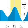 Dent Point tide chart for Saturday, November 11, 2023