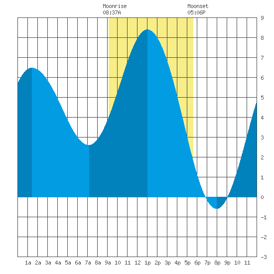 Dent Point tide chart for Sunday, November 12, 2023