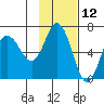 Dent Point tide chart for Sunday, November 12, 2023