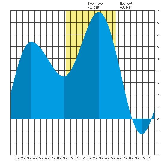 Dent Point tide chart for Wednesday, November 15, 2023