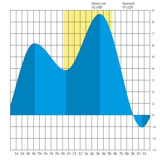 Dent Point tide chart for Thursday, November 16, 2023