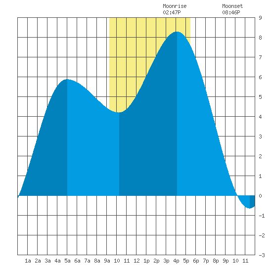 Dent Point tide chart for Friday, November 17, 2023