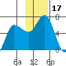 Dent Point tide chart for Friday, November 17, 2023