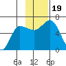 Dent Point tide chart for Sunday, November 19, 2023