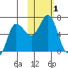 Dent Point tide chart for Wednesday, November 1, 2023