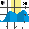 Dent Point tide chart for Monday, November 20, 2023