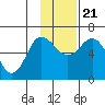 Dent Point tide chart for Tuesday, November 21, 2023