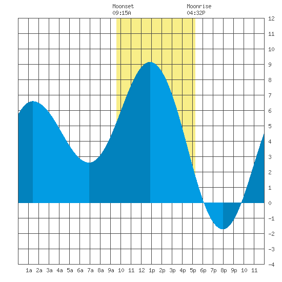 Dent Point tide chart for Sunday, November 26, 2023