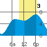 Dent Point tide chart for Friday, November 3, 2023