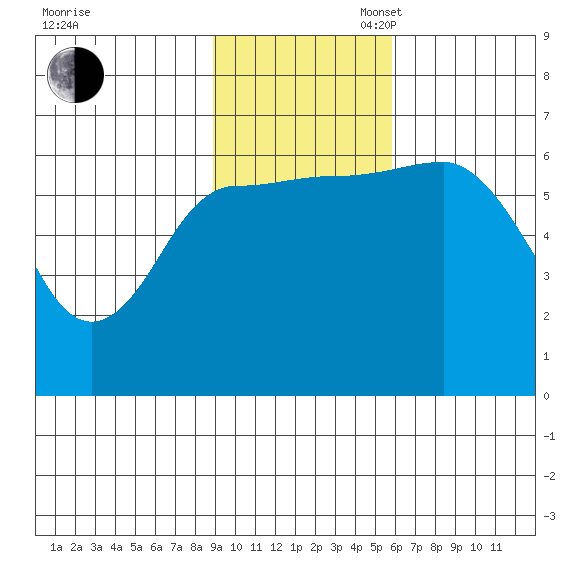 Dent Point tide chart for Sunday, November 5, 2023