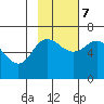 Dent Point tide chart for Tuesday, November 7, 2023