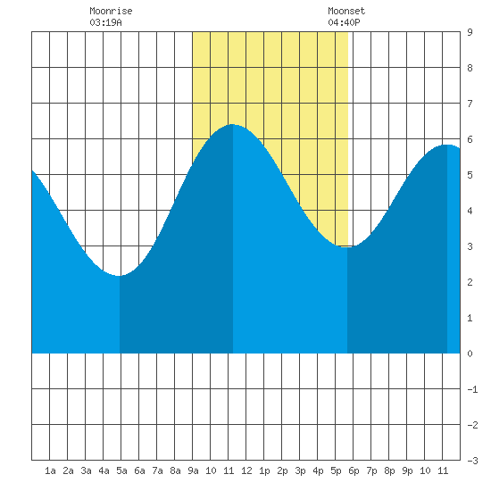Dent Point tide chart for Wednesday, November 8, 2023