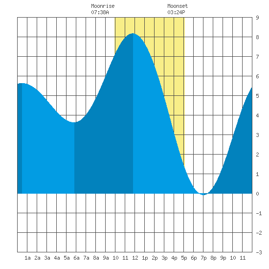 Dent Point tide chart for Sunday, December 10, 2023