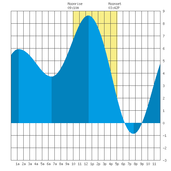 Dent Point tide chart for Monday, December 11, 2023