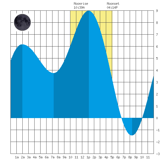 Dent Point tide chart for Tuesday, December 12, 2023