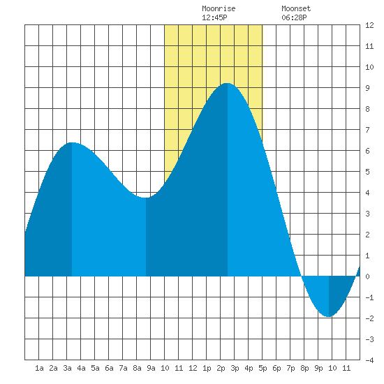 Dent Point tide chart for Thursday, December 14, 2023