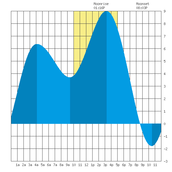 Dent Point tide chart for Friday, December 15, 2023
