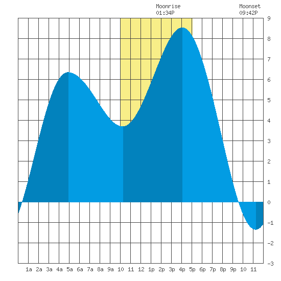 Dent Point tide chart for Saturday, December 16, 2023