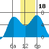 Dent Point tide chart for Monday, December 18, 2023